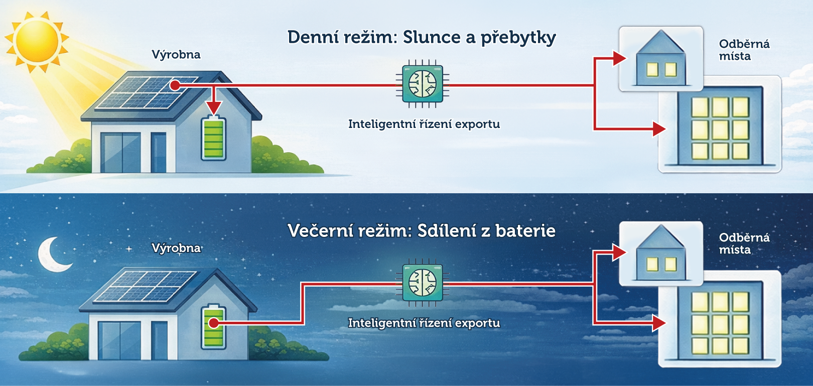 Schéma sdílení energie mezi výrobou a odběrnými místy
